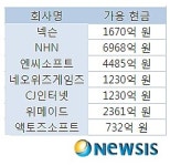 M&A 사냥 나선 게임사들 실탄 얼마나?