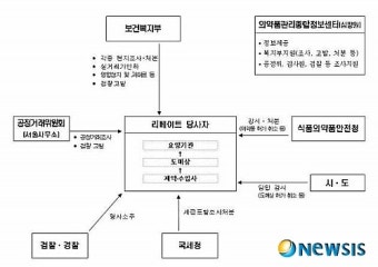 의약품 불법 리베이트 근절에 범정부적 대처