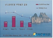 전남 섬 공기 음이온 풍부 보약…완도 신지 최고, 음이온 많고 부유세균 적어