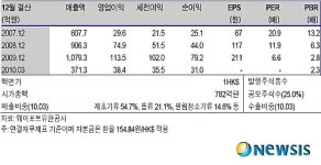 코스닥 새내기 웨이포트유한공사는 어떤 회사?