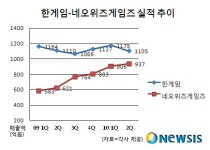 한게임 밀리나‥게임업계 3·4위 역전?