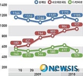 [뉴시스아이즈]이슈진단 상반기 잘 나간 기업 베스트7-네오위즈게임즈, 스포츠 효과 힘입어 쑥쑥