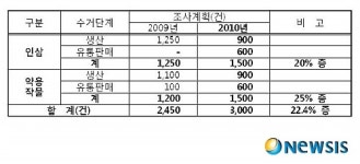 한서야생산삼유통센타 | 품관원, 인삼 생산단계부터 유통·판매단계까지 안전성 검사