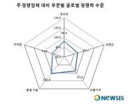 부산, 수출업체 글로벌 경쟁력·하반기 수출 밝음