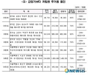 방배동 이-편한세상 아파트 등 압류재산 414건 공매