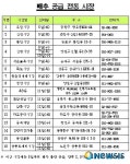 서울시 우림시장·신원시장에 저렴한 배추 첫 공급