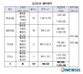 LH, 양산물금신도시 상업용지 등 167필지 신규공급