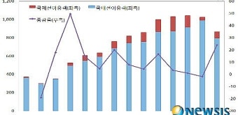 청주공항 이용객 급증…5개월 연속 10만명