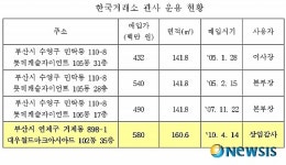 [국감]한국거래소, 청와대에 과잉충성 빈축