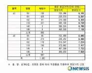 세종시 첫마을 분양가 3.3㎡당 평균 606만~793만원 확정