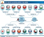 [그래픽] 2010 광저우 아시안게임 남자축구 16강 대진표