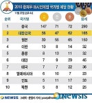 [그래픽]2010광저우아시안게임 메달 현황(22일 오후 4시)