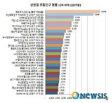 부산 최고 상권은 덕천역 상권…가장 북적