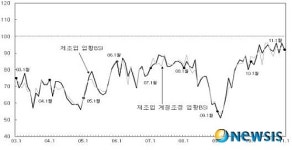 부산지역 제조업의 업황BSI