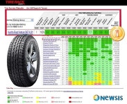 금호타이어, 美 소비자가 선택한 최고 SUV 타이어