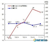 중소기업 자금사정의 일시적 악화 완화 현황 표