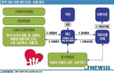 [종합]의료전문 모금기관 한국의료지원재단 12일 출범