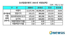 코스피·코스닥기업, 자회사 합해도 실적 好好