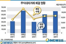 [그래픽] 주식대차거래 체결 현황