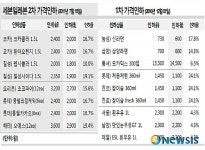 세븐일레븐, 2차 가격인하…총 17개 품목