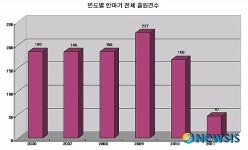 안마기 등 헬스케어 관련 특허출원 활발