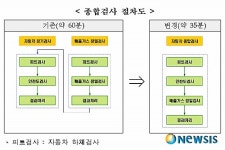 원스톱 자동차종합검사로 600억 국민부담비용↓
