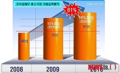승관원, 중소기업 지원실적 81% 껑충