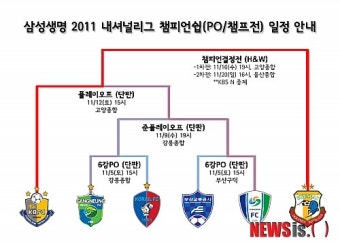 [내셔널리그]고양시청, 창원시청 잡고 챔프전 진출