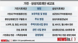 [기획]② 삼성 의료 재단체계는 가천의료재단과 닮은 꼴