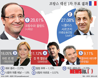 [그래픽] 프랑스 대선 1차 투표 결과