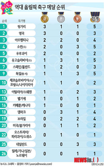 [그래픽]역대 올림픽축구 메달 순위