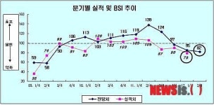 부산지역 2분기 BSI 82, 4분기 연속 하락세