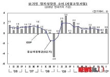 [종합]실질 국민총소득 증가세 둔화…1분기 0.2%↑