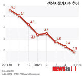 생산자물가 상승률 2년5개월來 최저