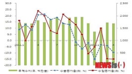 구미 3분기 제조업체 경기 빨간불