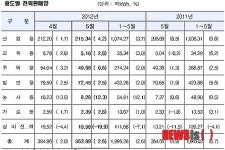 5월 전력판매량↑...월평균기온 상승·일부 수출업종 선전 요인