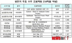 상반기 플랜트 수출 신흥시장 진출 두드러져
