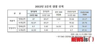 삼성전자 2분기 실적