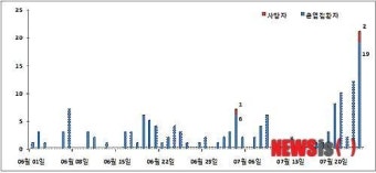 전국 폭염, 온열질환자 발생 급증