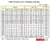 신바수산 | 태풍피해농가 65％ 보험금 선지급 못 받았다