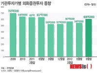 기관투자가, 해외 증권투자 15개월來 최대