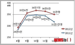 세종시, 조치원역 이용객 급증세