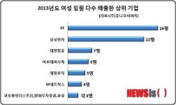 100大기업 여성임원, 100명 벽 넘었다