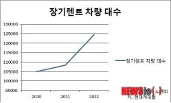 국내 장기렌터카 가파른 성장세…이유는?