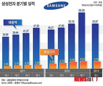 [그래픽] 삼성전자 분기별 실적