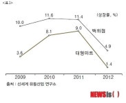 LG연구원, 편의점 뜨고 대형할인마트 지고