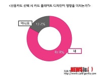 카드소비자 10명 중 8명, 카드 선택 시 디자인 고려