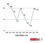 3분기 BSI 97…상저하고 달성 어려울 듯