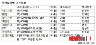 자주 먹는 치킨…알고 시키자
