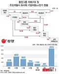 동양그룹 자금줄 막혔다